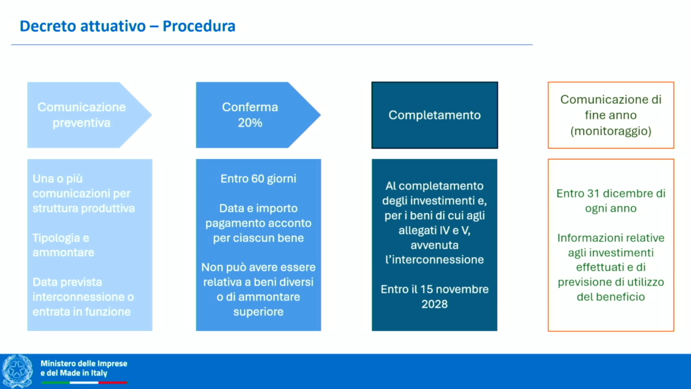 Slide del decreto attuativo presentata da Marco Calabrò al webinar Confindustria del 22 aprile 2026: le tre comunicazioni procedurali (preventiva, conferma 20%, completamento) e la comunicazione annuale di monitoraggio